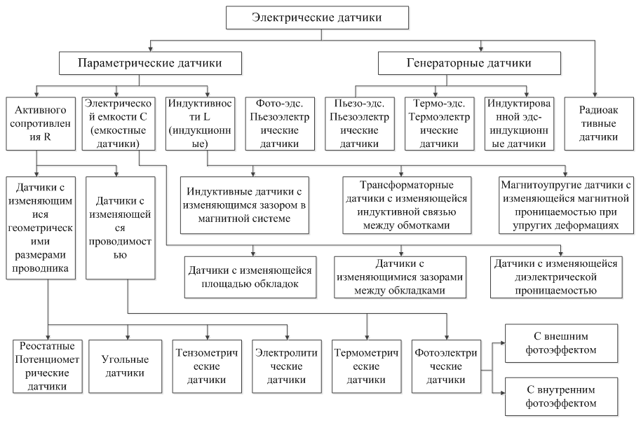 Датчики контроля параметров в промышленности Датчики температуры и давления, счетчики-расходомеры, уровнемеры