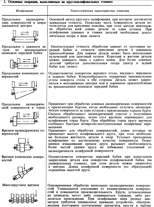 Круглошлифовальный станок: устройство, виды и назначение