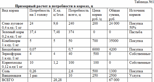 Бизнес-план зоомагазина с расчетами на 60 кв метров