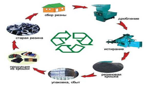 Оборудование для переработки шин в крошку: станок, дробилка, шредер