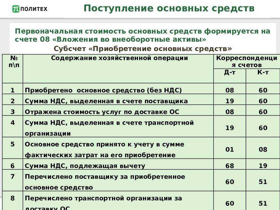 Оформление и порядок учета овердрафтных кредитов