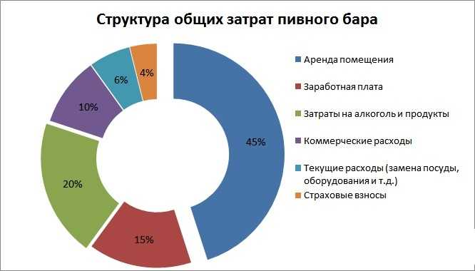 Бизнес-план кафе: пример с расчетами готовый с нуля скачать