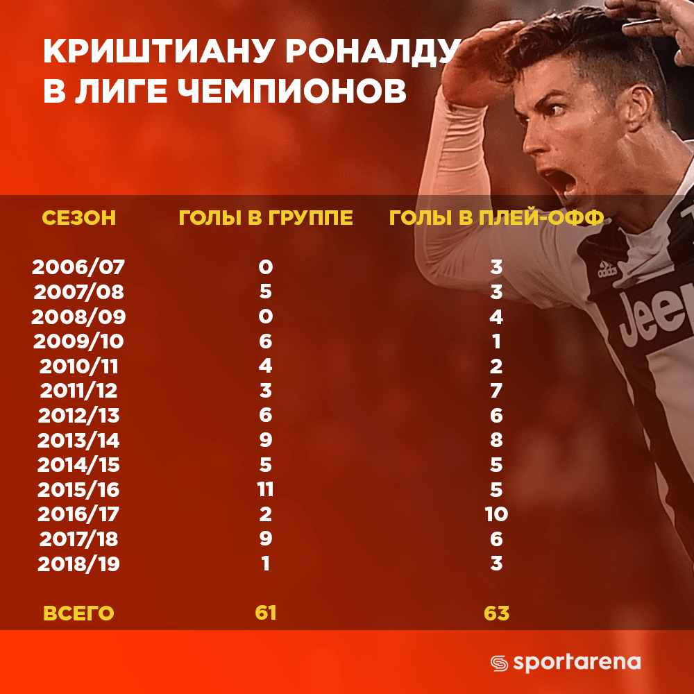 Сколько зарабатывает криштиану роналду