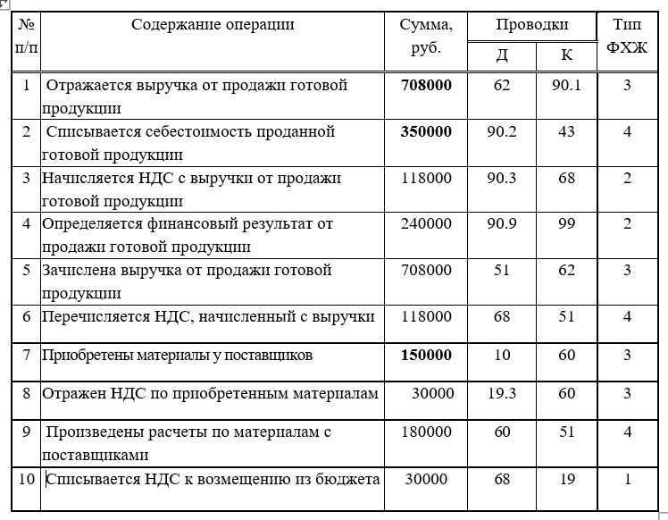 19 ндс по приобретенным ценностям