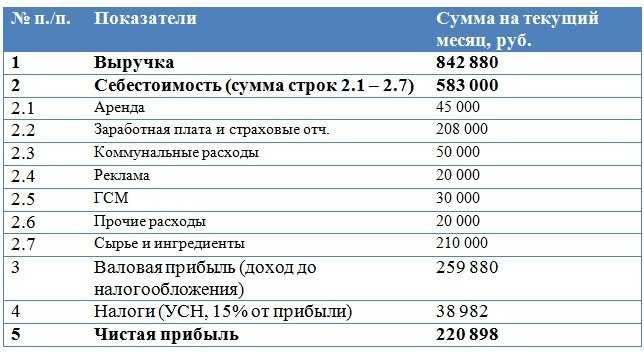 Как открыть мини-пекарню. популярные форматы