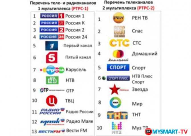 Крупнейшие ТВ-каналы в России – федеральные С ними конкурируют развлекательные и тематические под управлением медиа-холдингов