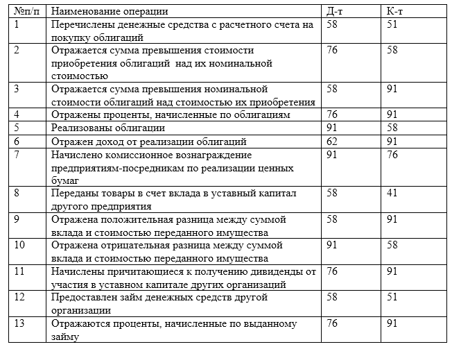 Счет 58 в бухгалтерском учете: проводки по учету финансовых вложений