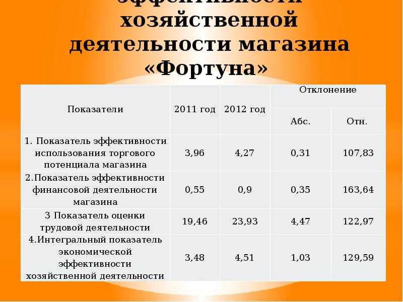 Как рассчитать точку безубыточности и необходимую выручку для магазина