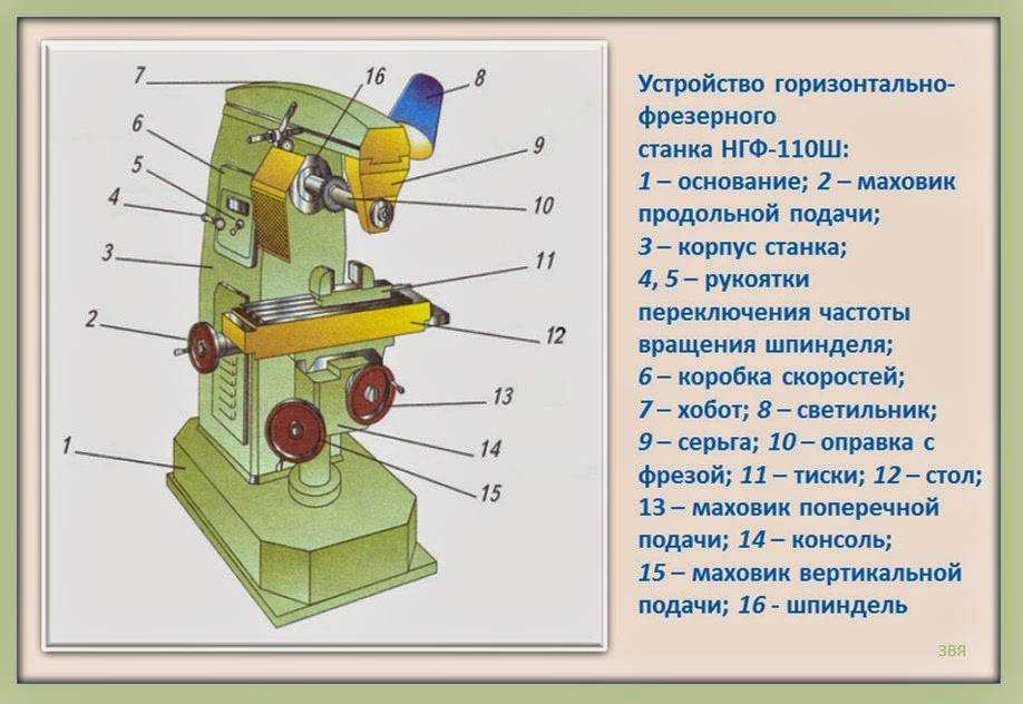 Горизонтально фрезерные станки позволяют делать сложные детали за счет того, что фреза агрегата способна выполнять вращательные движения