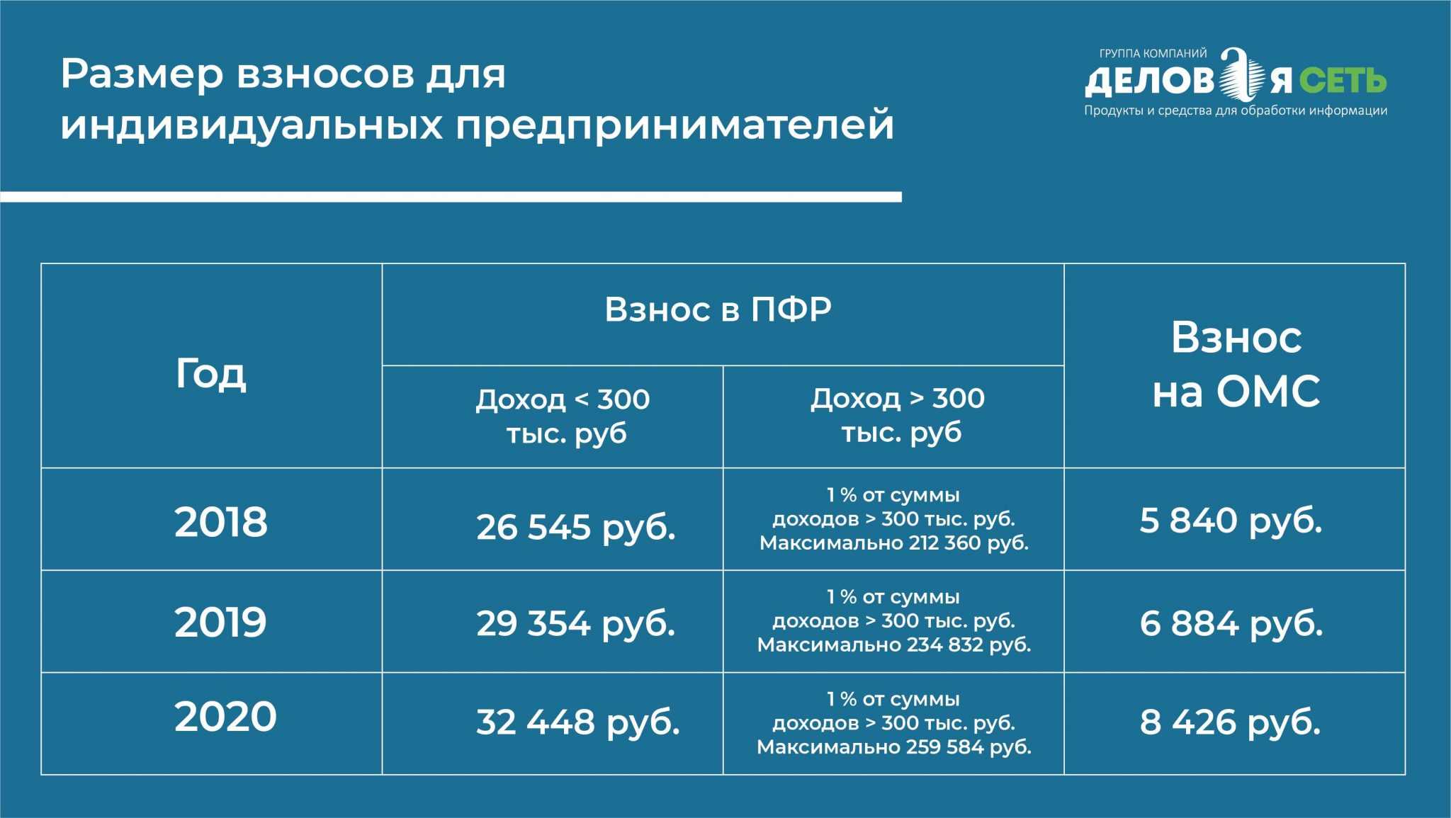 Как ип платить страховые взносы в 2023 году