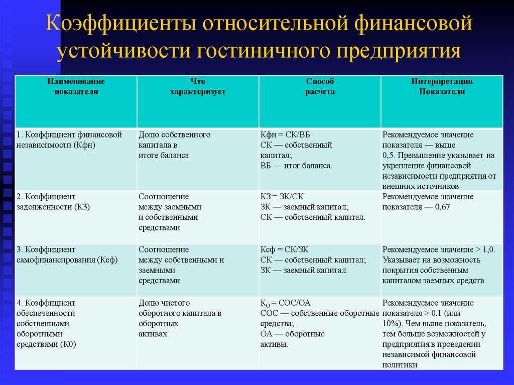 Анализ чистого оборотного капитала