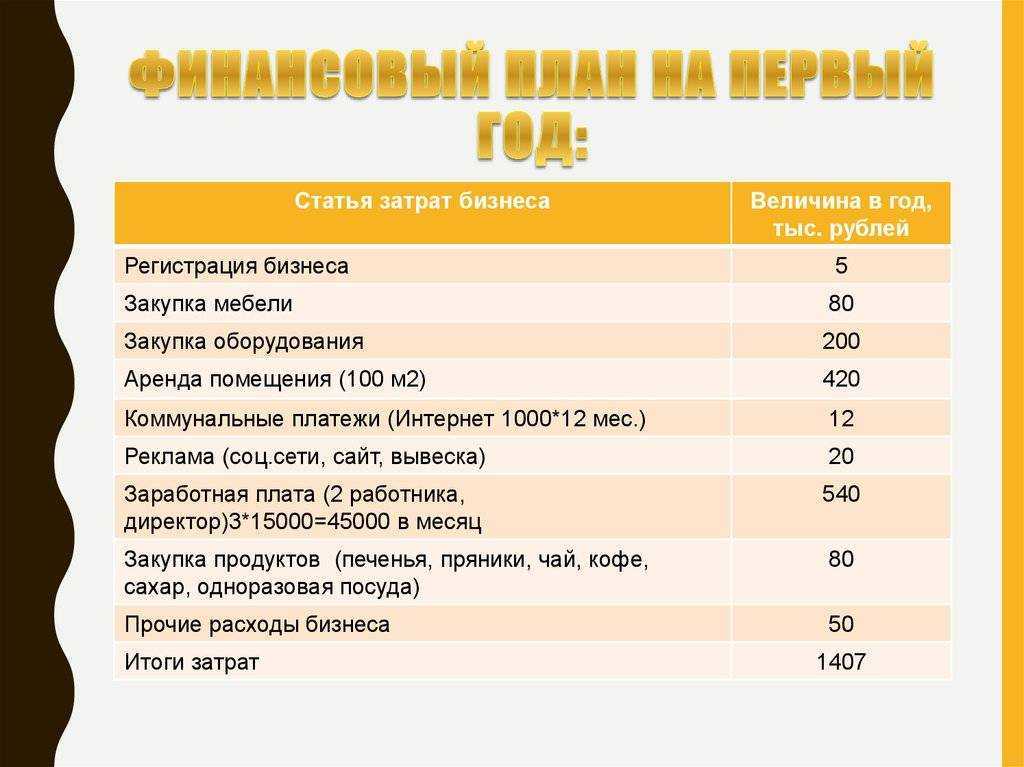 Антикафе: бизнес-план открытия в маленьком городе - технология бизнеса