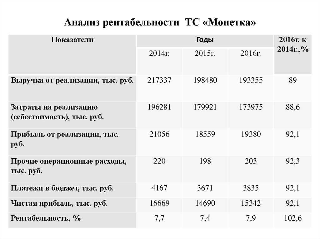Топ-12 основных коэффициентов для финансового анализа предприятия от жданова василия