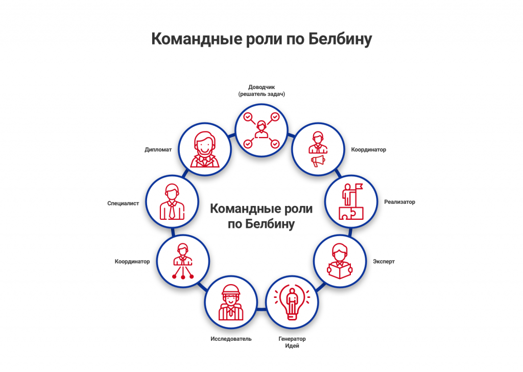 Ситуационные тесты на оценку компетенции «командная работа»