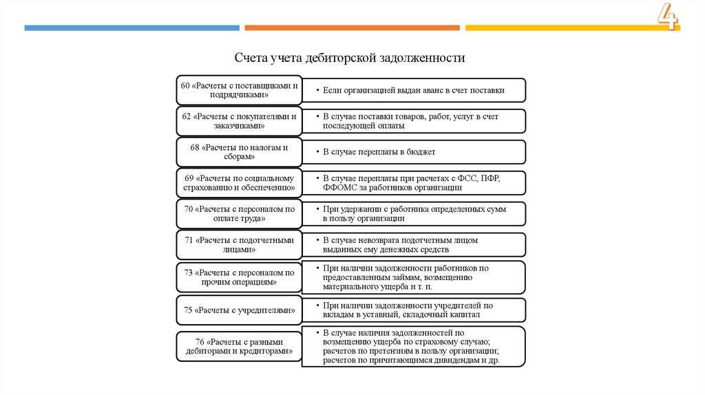 Как управлять дебиторской и кредиторской задолженностью