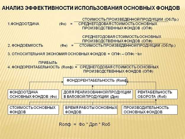 Анализ эффективности использования основных средств