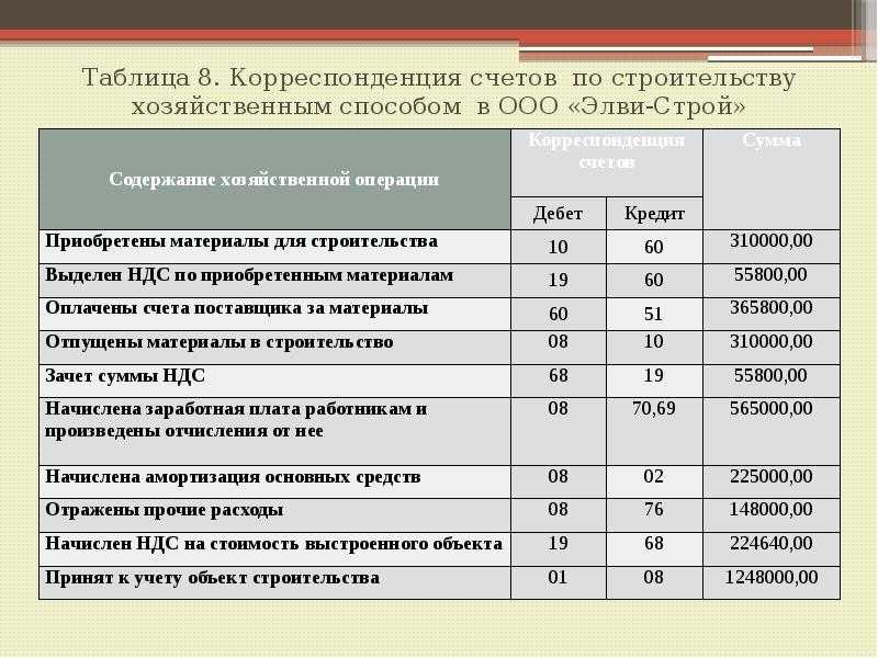 Использование целевого финансирования организации