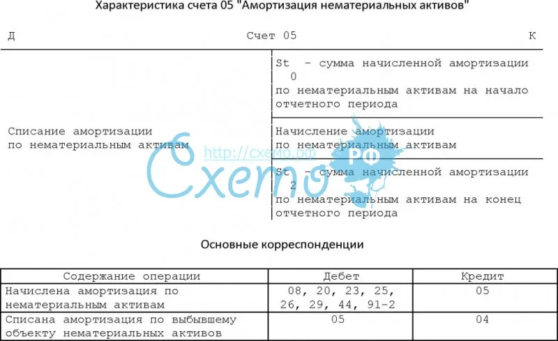 Счет 05. амортизация нематериальных активов