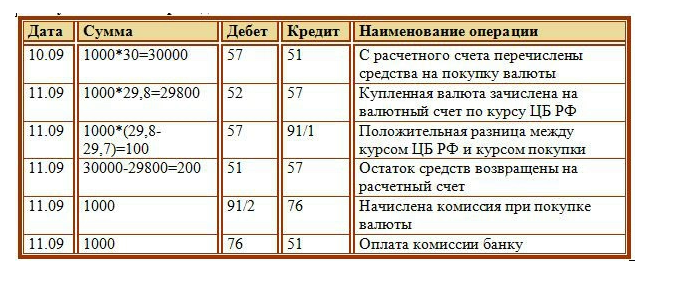 Бухгалтерский учет: 15 счет «заготовление и приобретение материальных ценностей»