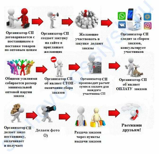 Налогообложение для совместных покупок