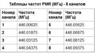 Таблица частот lpd, pmr и frs