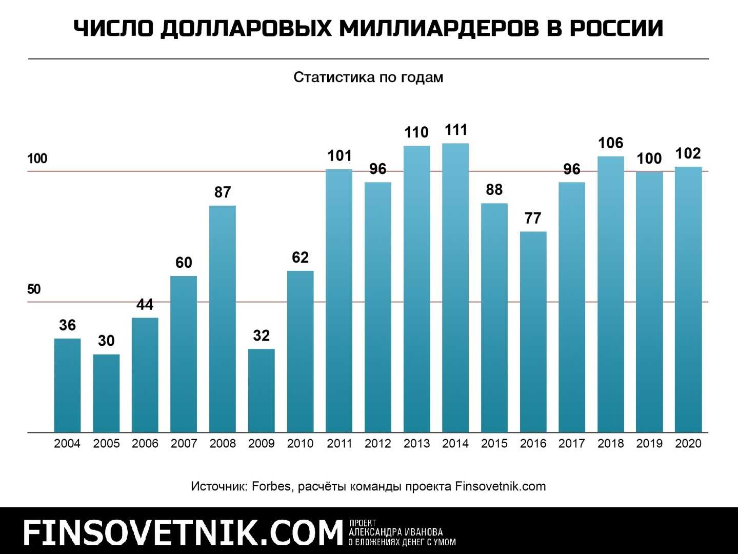 Узнайте в каких отраслях больше всего миллиардеров?