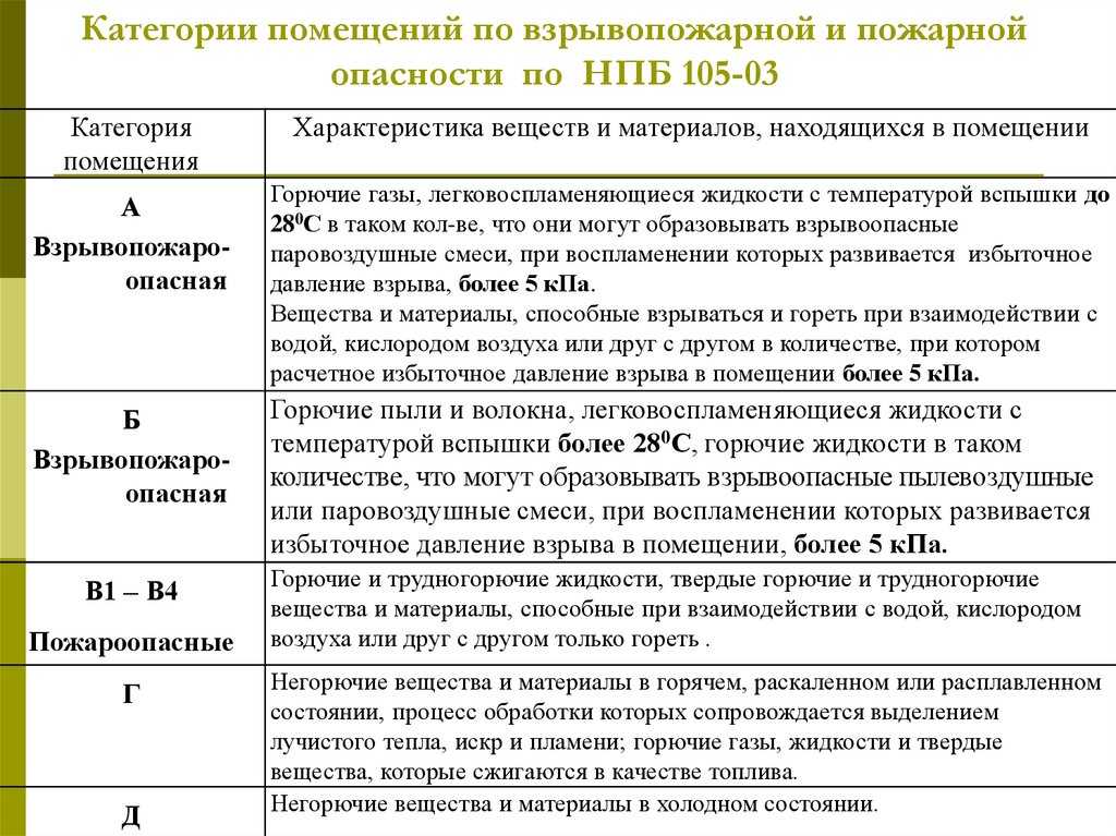 Категории по взрывопожарной и пожарной опасности для зданий и помещений, оборудования | ст-авто
