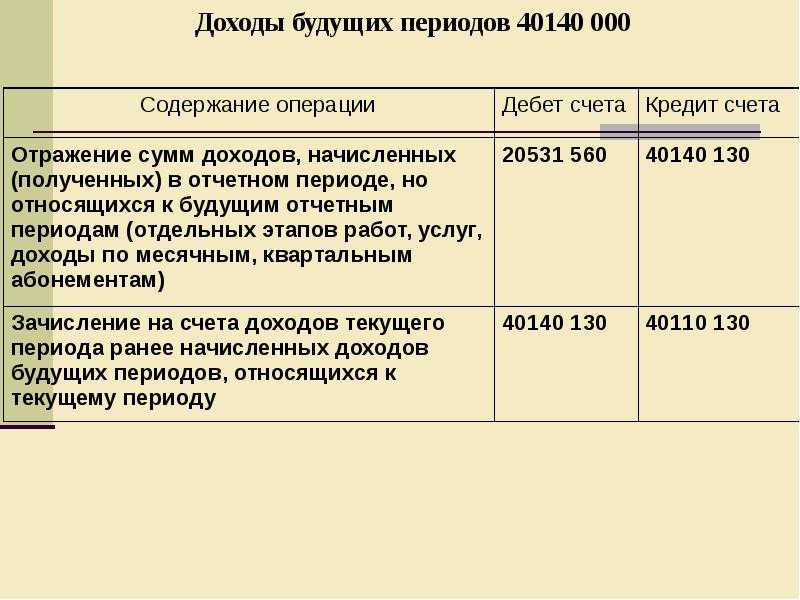 Проводка дт 86 и кт 86