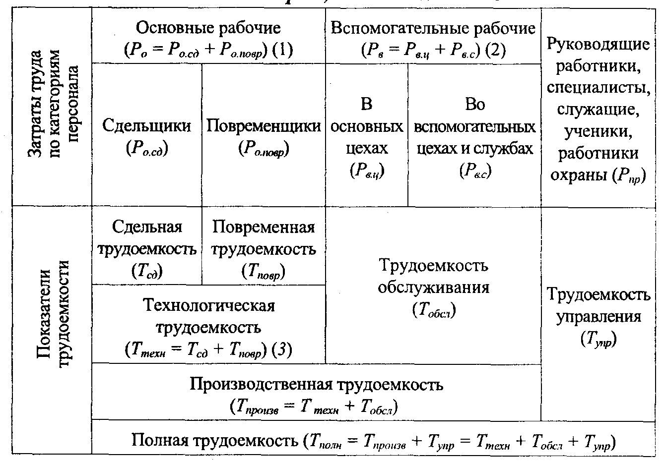 Как рассчитать трудозатраты времени для сотрудников на предприятии
