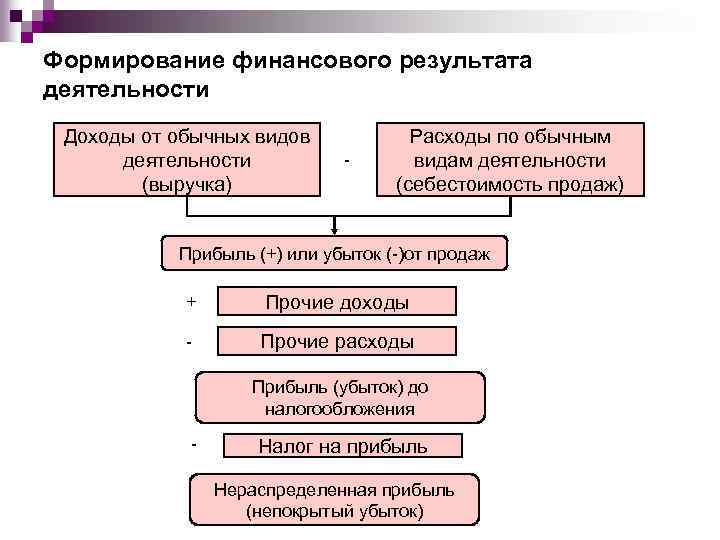 Закрытие 90 и 91 счетов. формирование финансового результата