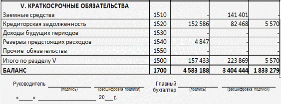 Что отражаем в строках 1410, 1510 баланса: заемные средства