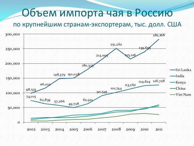 Бодрая динамика: экспорт российского чая может вырасти почти в полтора раза к 2030 году — рт на русском