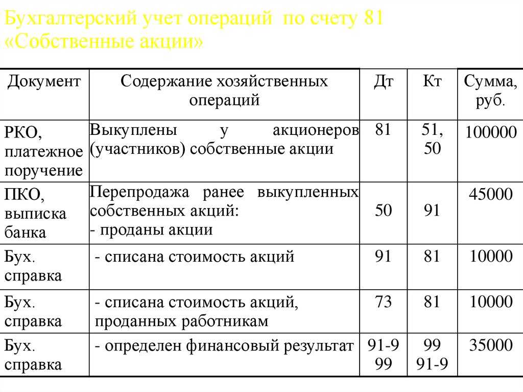 Финансовые вложения (за исключением денежных эквивалентов): что включаем, практические примеры, проводки