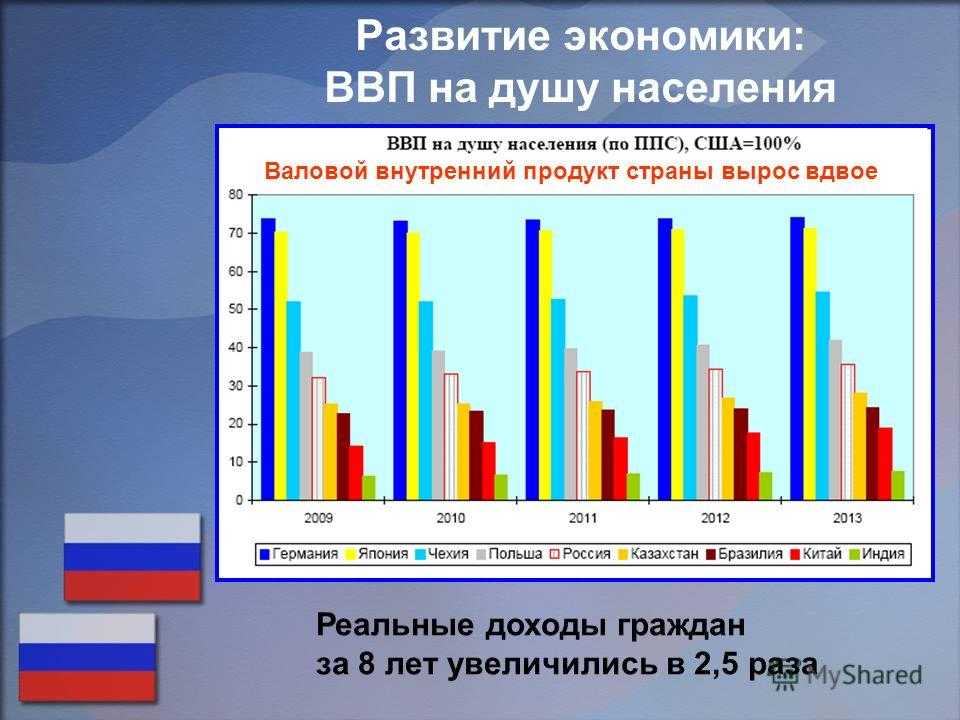 ВВП - макроэкономический показатель  количественной оценки развития и уровня дохода  той или иной страны