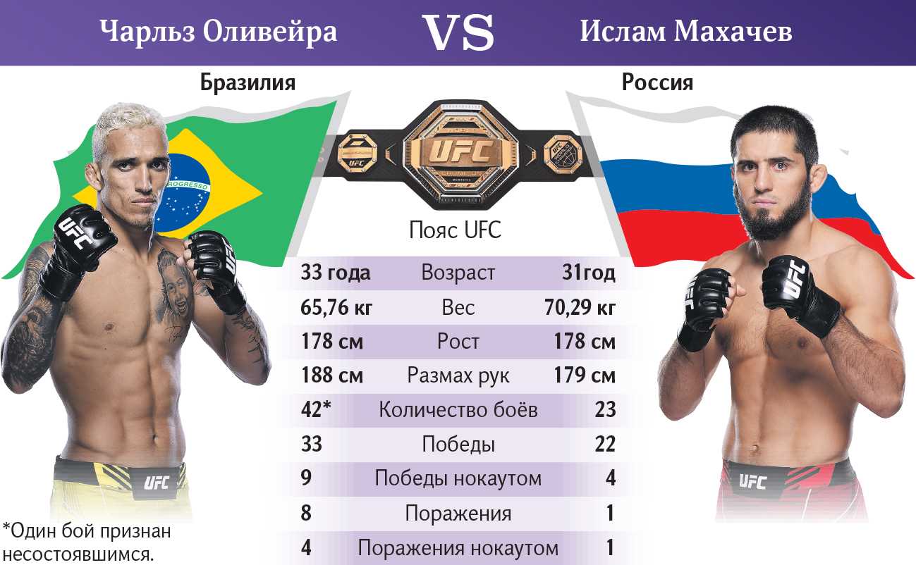 Деньги ufc и бокса: кто больше зарабатывает?