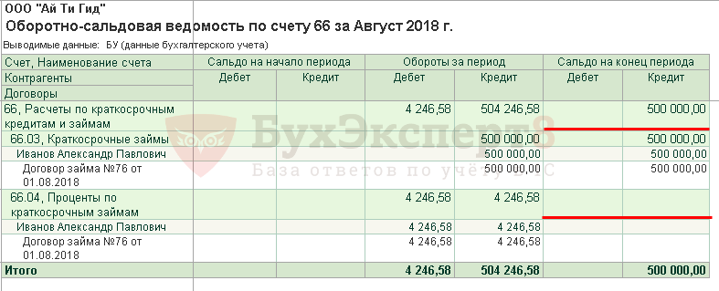 Бухгалтерский счет 67 "расчеты по долгосрочным кредитам и займам" :: businessman.ru