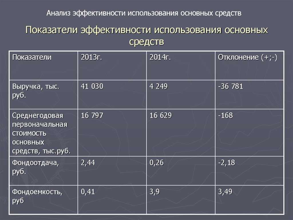 Анализ основных средств