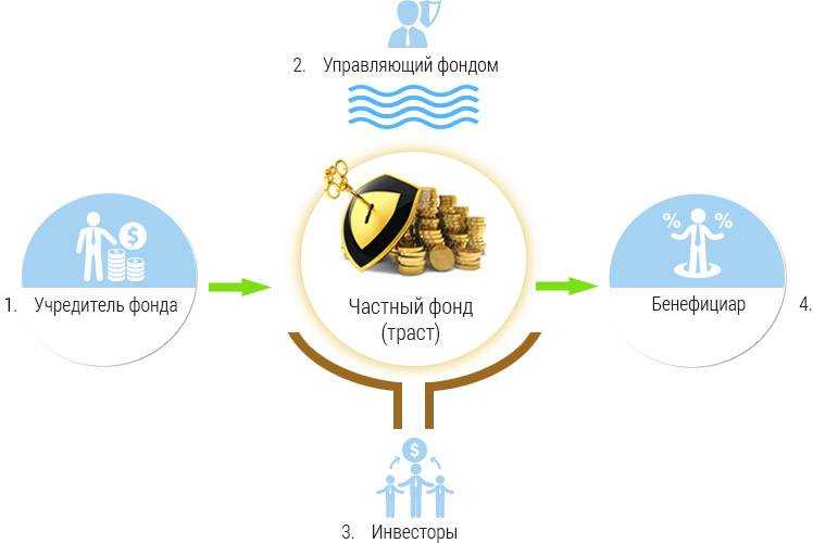 Трастовый фонд – как организовать защиту, диверсификацию и распределение активов