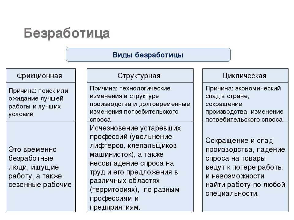 Виды безработицы и их характеристика: таблица, сезонная, примеры фрикционной, естественный уровень | tvercult.ru