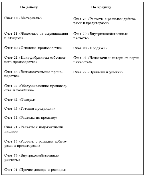 Счет 45 в бухгалтерском учете