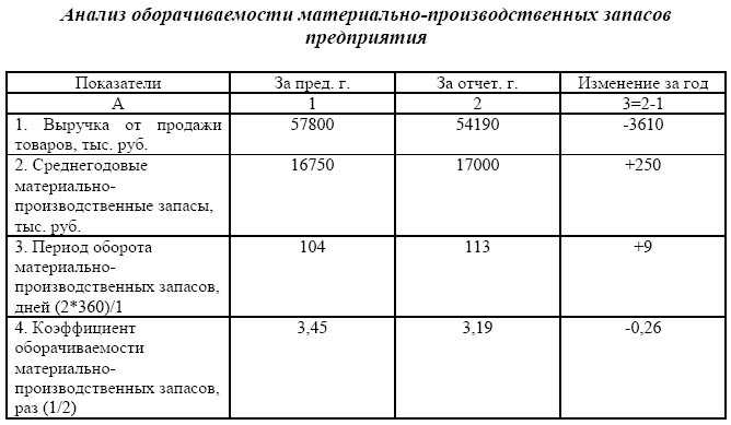 Оборачиваемость товарных запасов