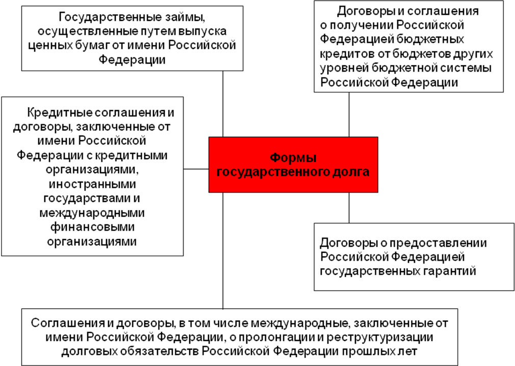 Государственный долг и его последствия