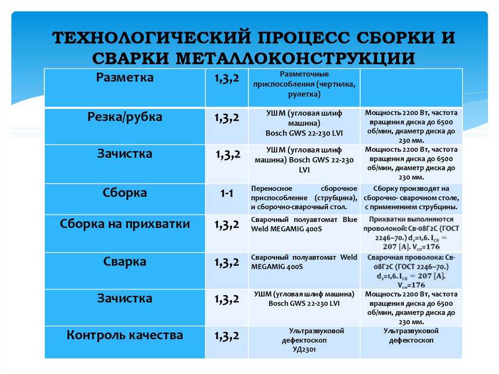 Современные  технологии сварки и их применение Будущее сварки – в совершенствовании схем компьютерного управления  и  внедрении новых сварочных материалов