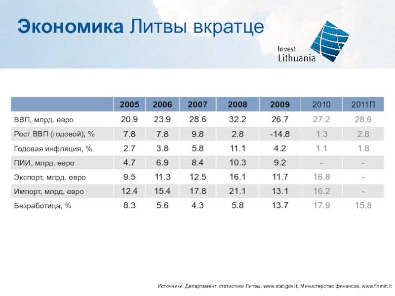 Промышленность литвы