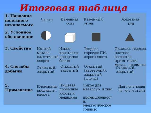 Общераспространенные полезные ископаемые: перечень, понятие, примеры, месторождения, использование