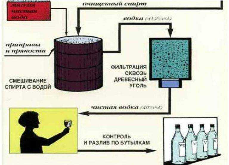 Открываем водочный завод — продукт в двух сортовых вариантах: стандарт и премиум