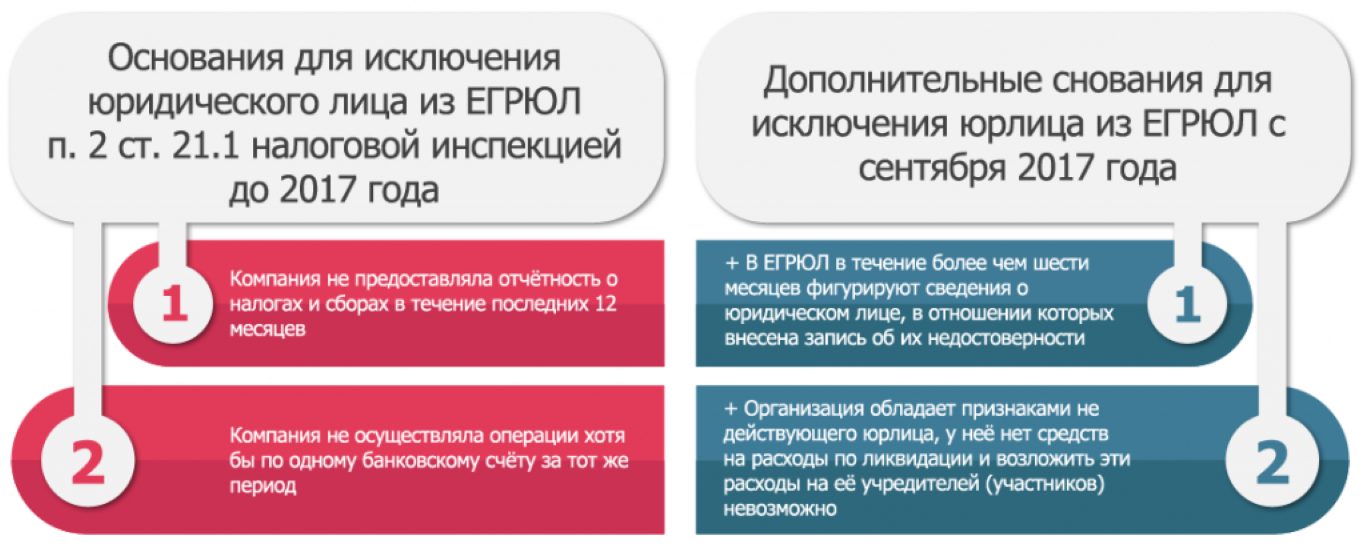 Как закрыть ооо в 2023 самостоятельно с долгами и без: пошаговая инструкция