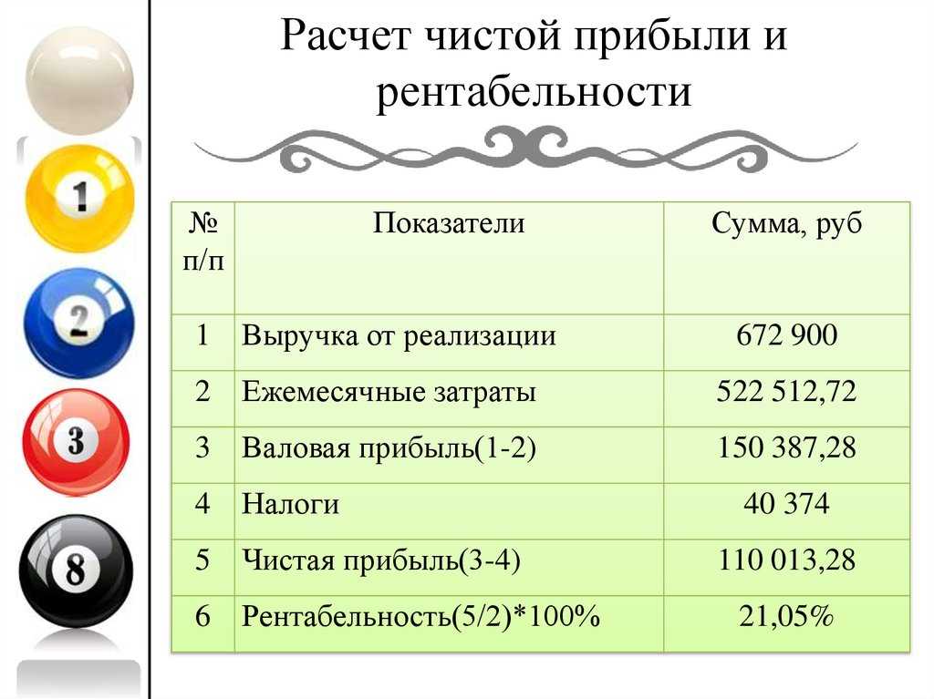 Как рассчитать налог на прибыль организации в сентябре 2023. пример и инструкция расчета налога на прибыль