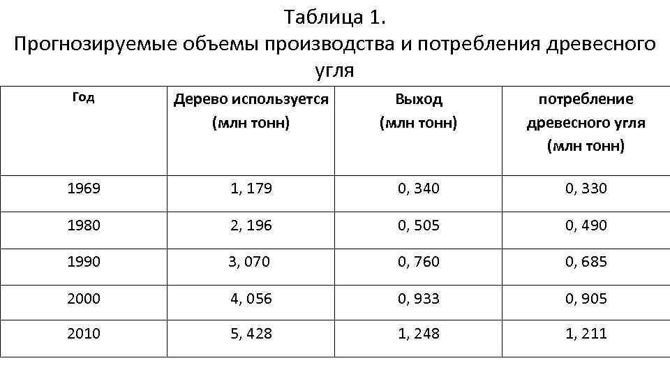 Производство древесного угля как бизнес с доходом от 300 000 рублей