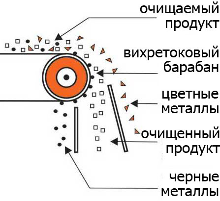 Принцип работы магнитного сепаратора для зерна. магнитные сепараторы, их виды и области применения. виды по устройству